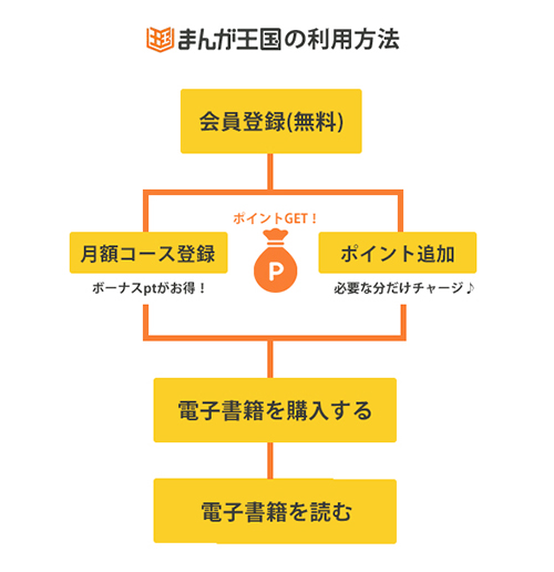 まんが王国の利用方法