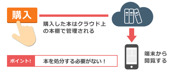 電子雑誌版コミックエルオーなら処分にも困らない！