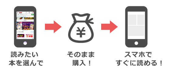 電子書籍サイトで本の購入から閲覧までの流れ