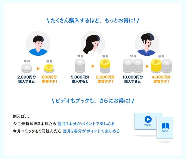 U-NEXTのポイントバックプログラム図解