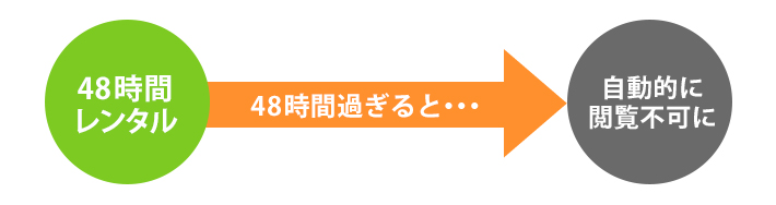 電子書籍のレンタルの仕組み 図解