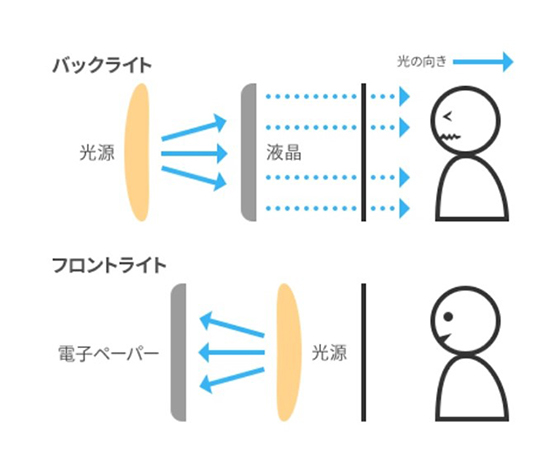 楽天Koboの専用リーダー端末はフロントライト方式なので眼が疲れにくい