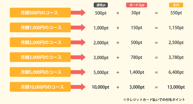 ボーナスポイントが貰えるので、漫画をたくさん読む人はお得