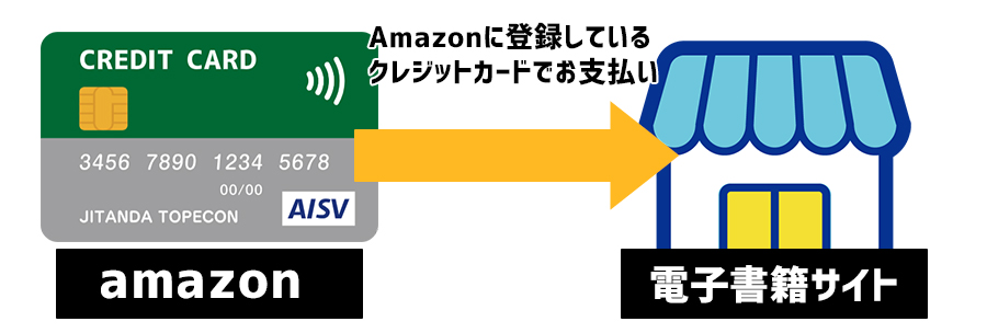 決済手順がスムーズ