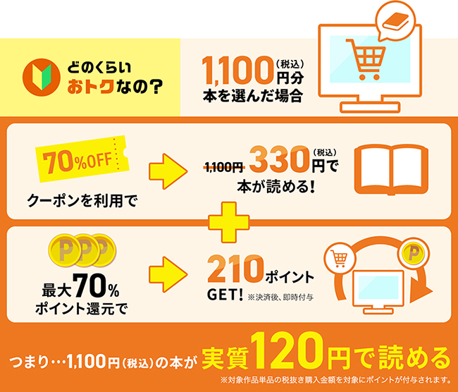 スーパーセールのポイント還元と70％OFFクーポンが併用できる