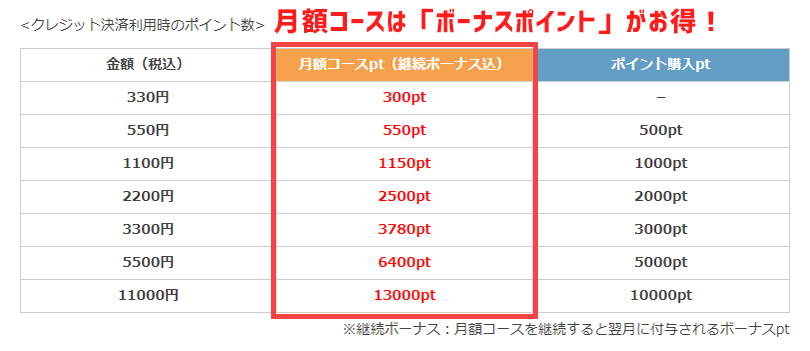 まんが王国の月額コースを登録するメリット